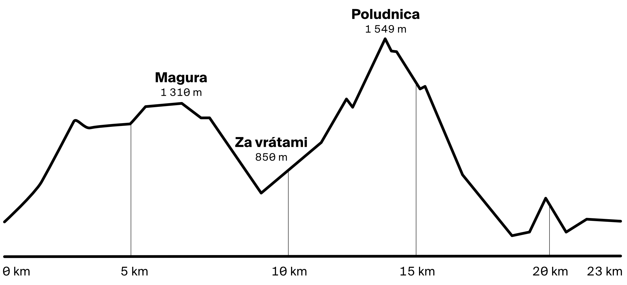 Poludnica Run - profil trate